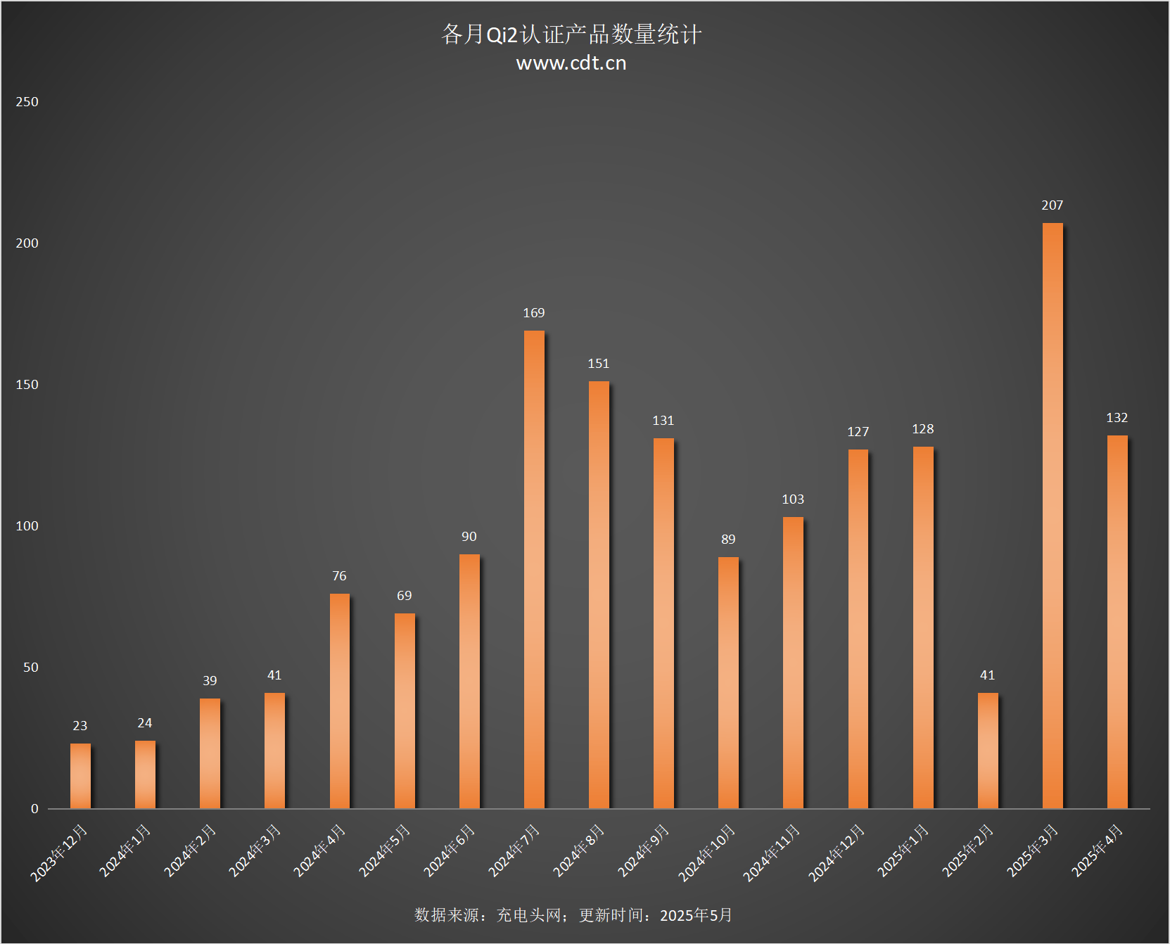 备涵盖多功能无线充、桌面充、车充电宝等配件不朽情缘正版Qi2设备生态超过1600款设(图3)