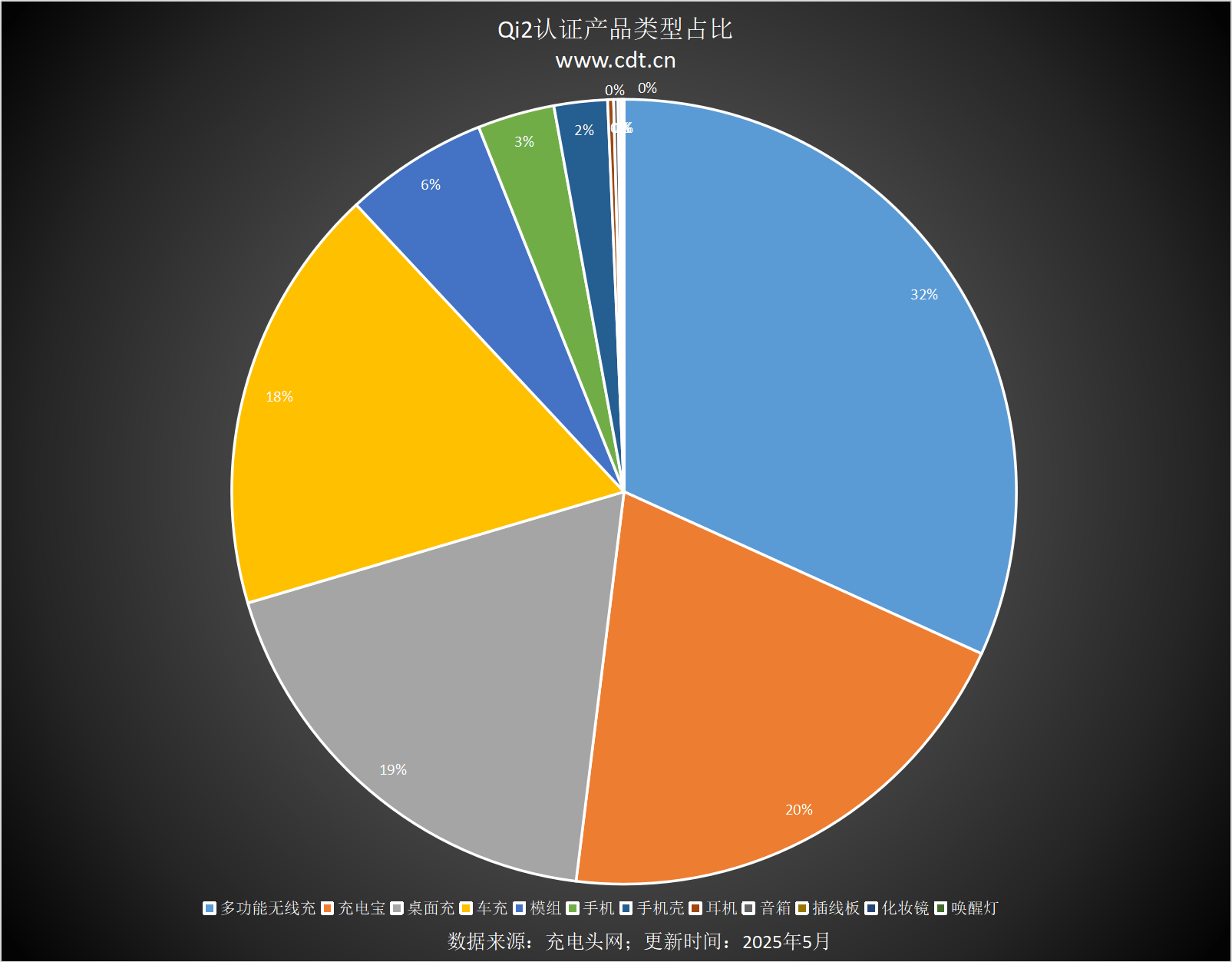 备涵盖多功能无线充、桌面充、车充电宝等配件不朽情缘正版Qi2设备生态超过1600款设(图6)