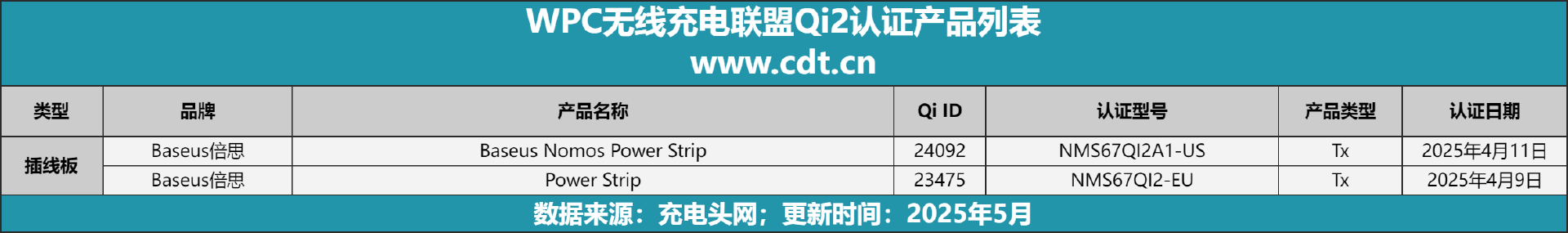 备涵盖多功能无线充、桌面充、车充电宝等配件不朽情缘正版Qi2设备生态超过1600款设(图9)