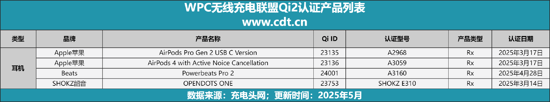 备涵盖多功能无线充、桌面充、车充电宝等配件不朽情缘正版Qi2设备生态超过1600款设(图13)