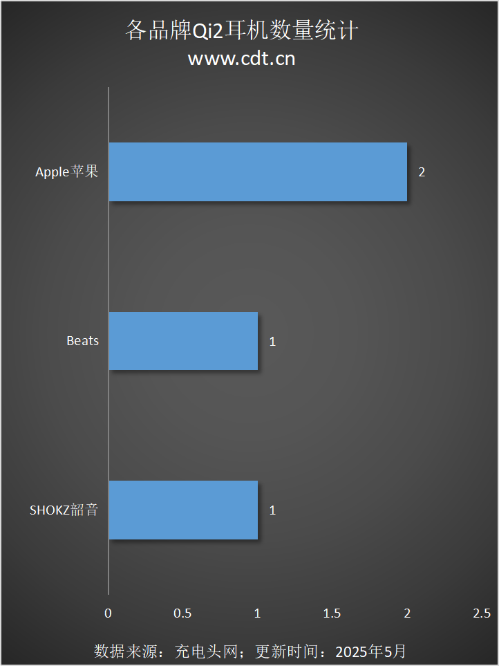 备涵盖多功能无线充、桌面充、车充电宝等配件不朽情缘正版Qi2设备生态超过1600款设(图15)